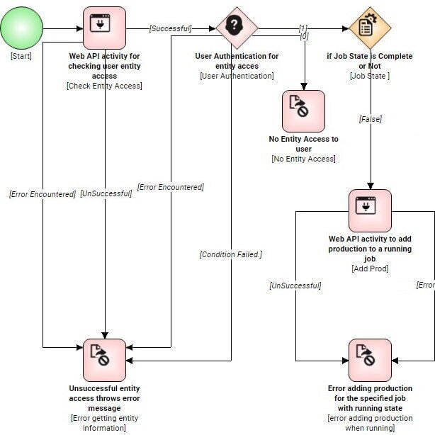 aveva-work-tasks-processus-métier-petit