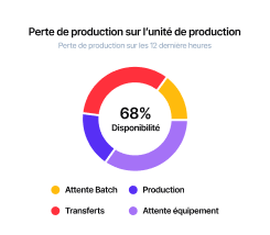 production-unit